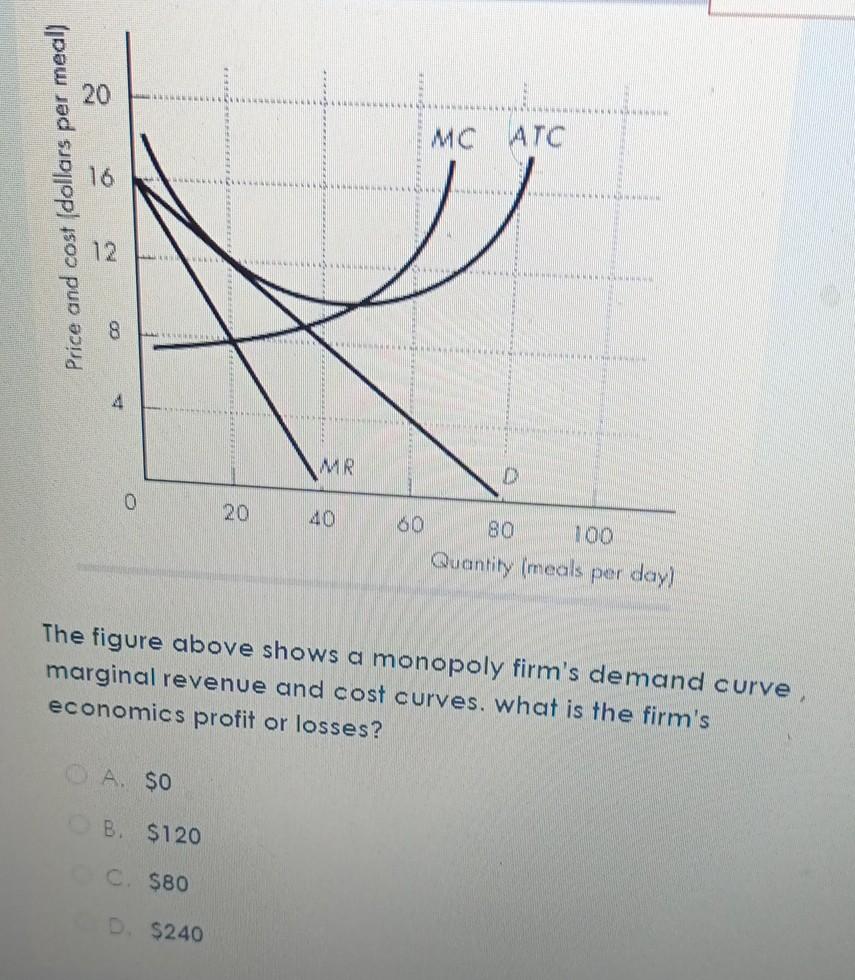 Solved MC ATC Price And Cost (dollars Per Meal) 4 MR 0 20 40 | Chegg.com