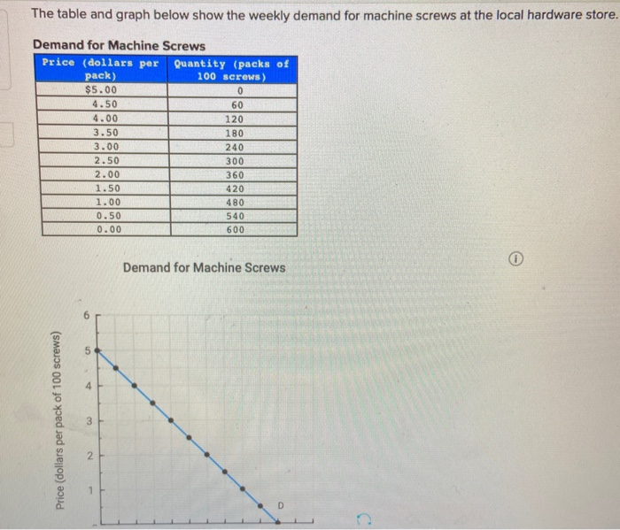 Solved The table and graph below show the weekly demand for | Chegg.com