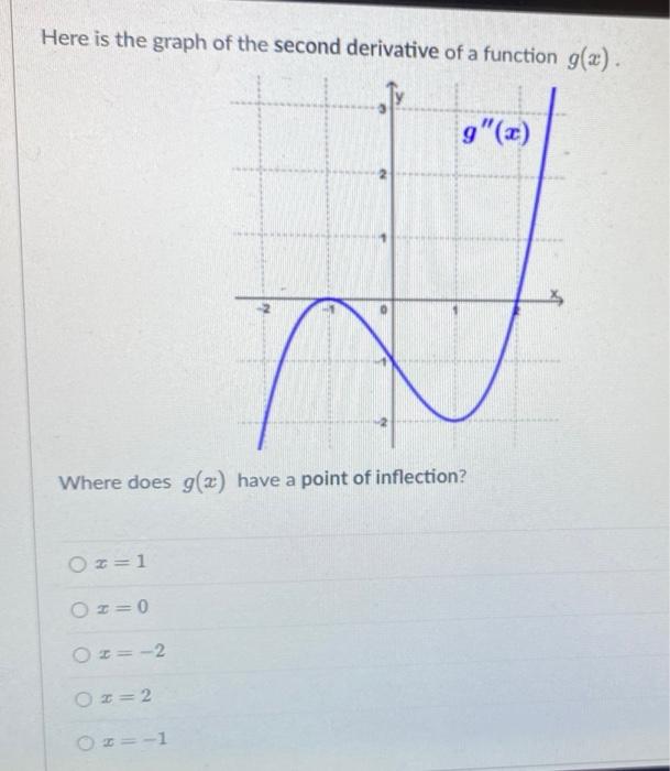 Solved Here is the graph of the second derivative of a | Chegg.com