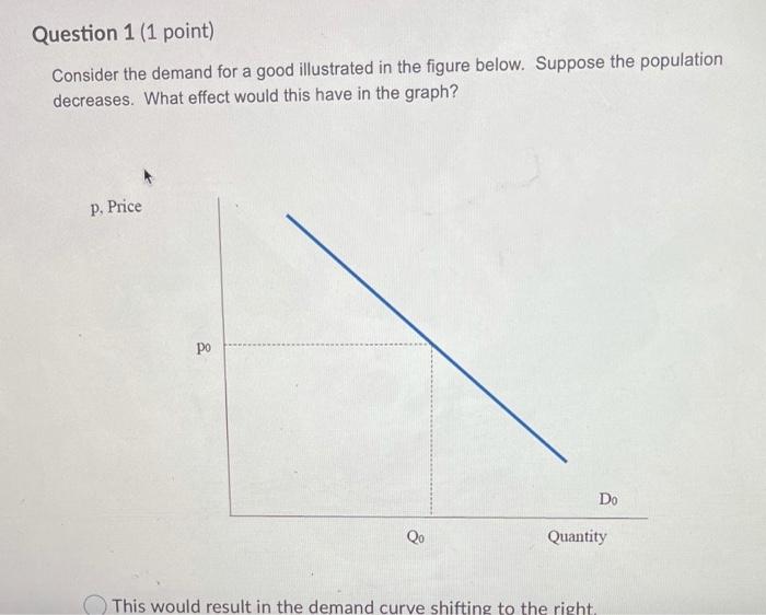 Solved Question 1 (1 point) Consider the demand for a good | Chegg.com