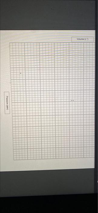 Solved Data table Pressure (atm) Volume (L) 1/V (L') 1.000 | Chegg.com