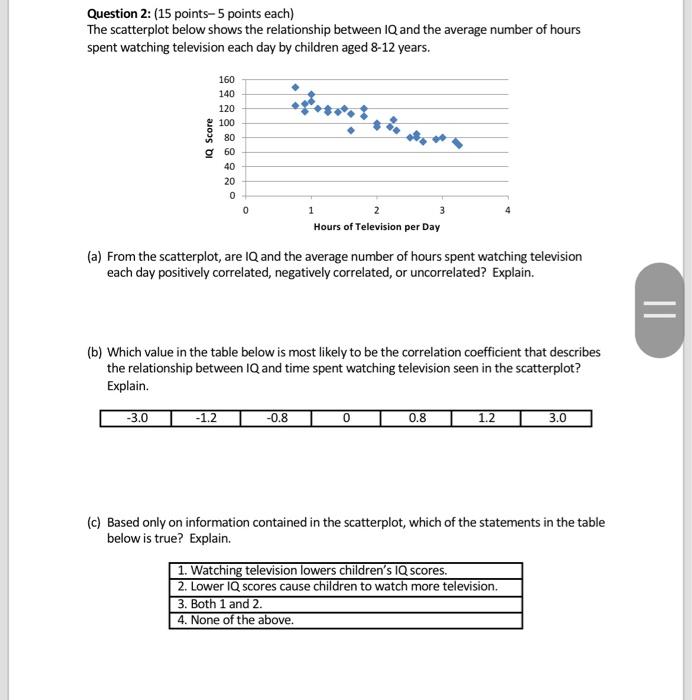 Solved Question 2: (15 points-5 points each) The scatterplot | Chegg.com