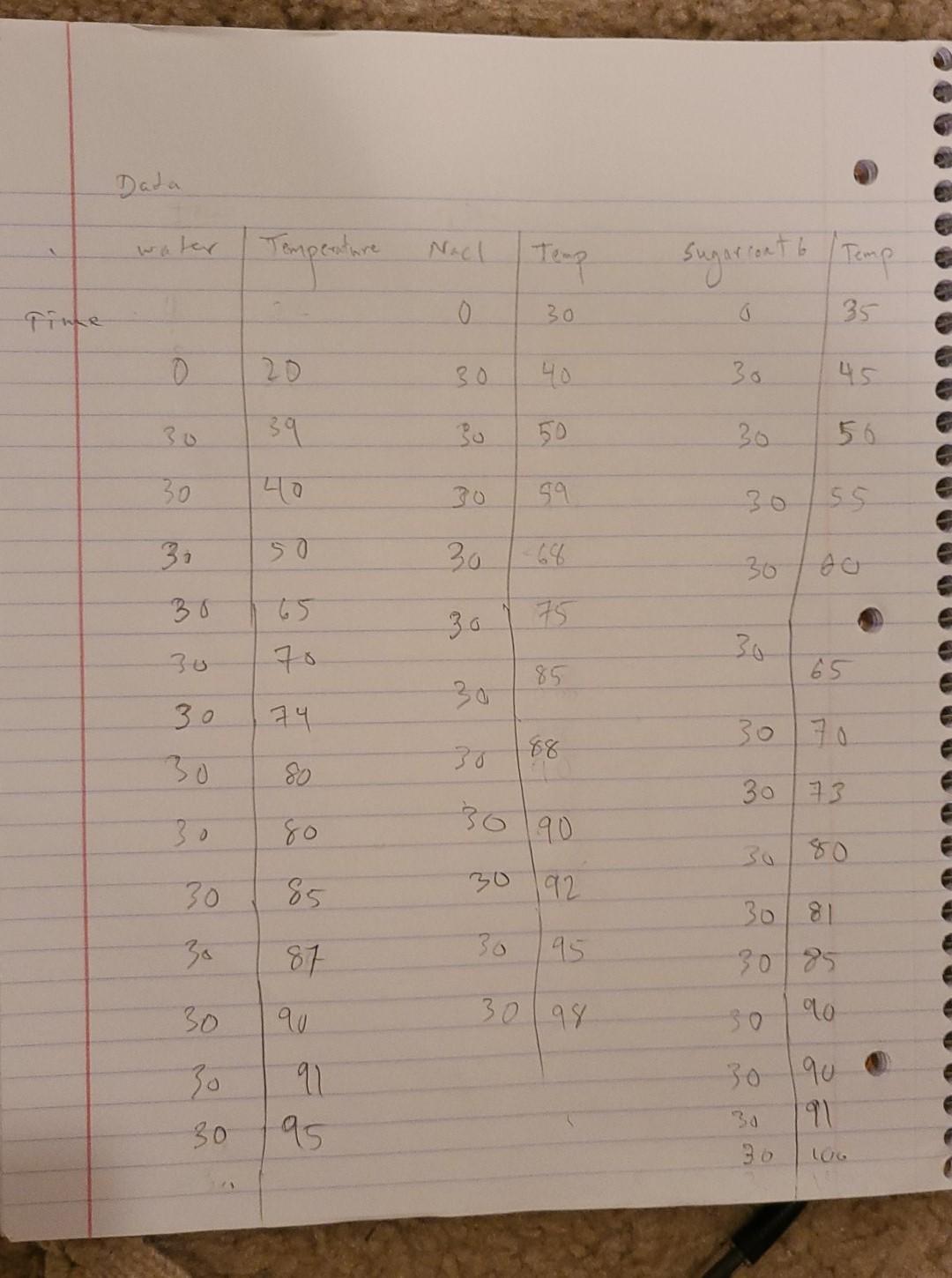 The Cuba review. A chart is brought to your desk each morning. This chart  is a written record—a graphic story—of the temperature maintained  throughout the previous day in any sugar process.