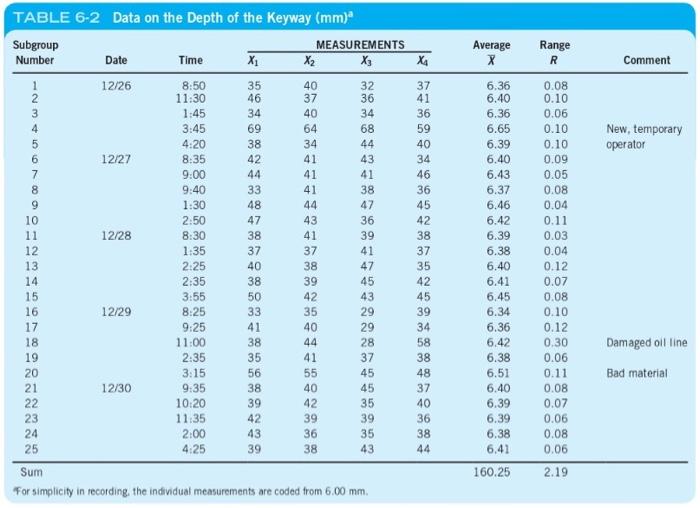 Solved Make a control chart according to the data in the | Chegg.com