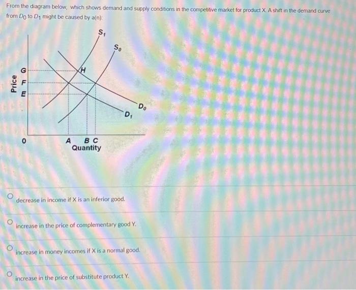 Solved From the diagram below, which shows demand and supply | Chegg.com