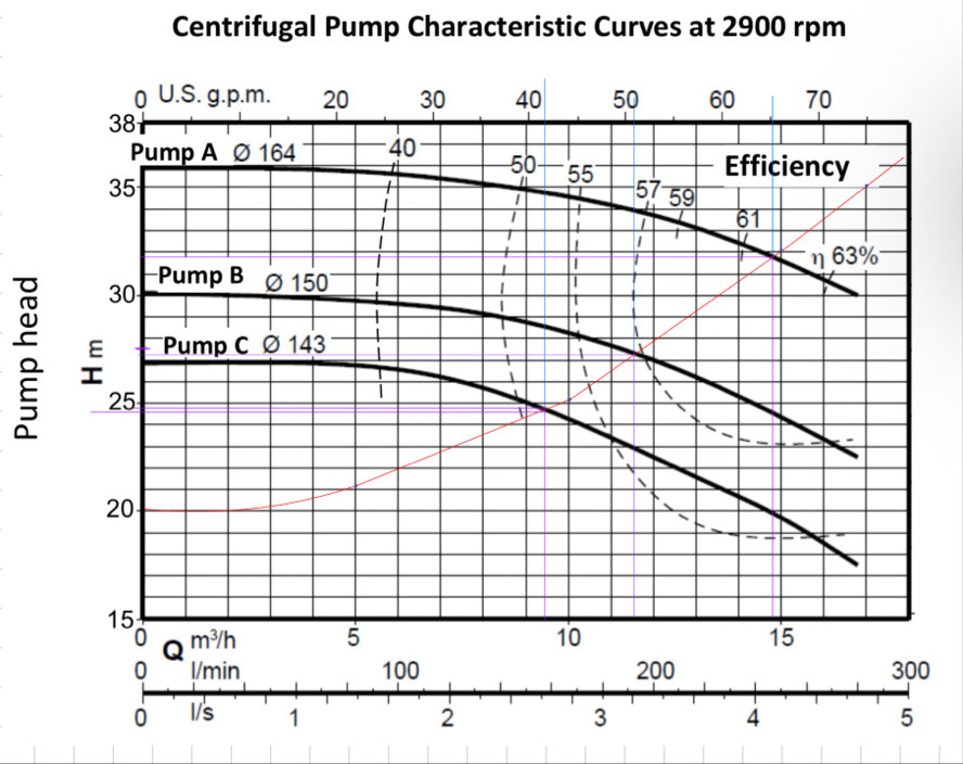 Solved Centrifugal Pump Characteristic Curves at 2900 ﻿rpm | Chegg.com