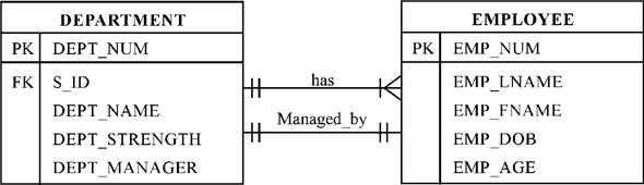 M02 Database Lab.docx - Create a Crows Foot ERD for each of the following  descriptions. Note that the word many merely means more than one in the