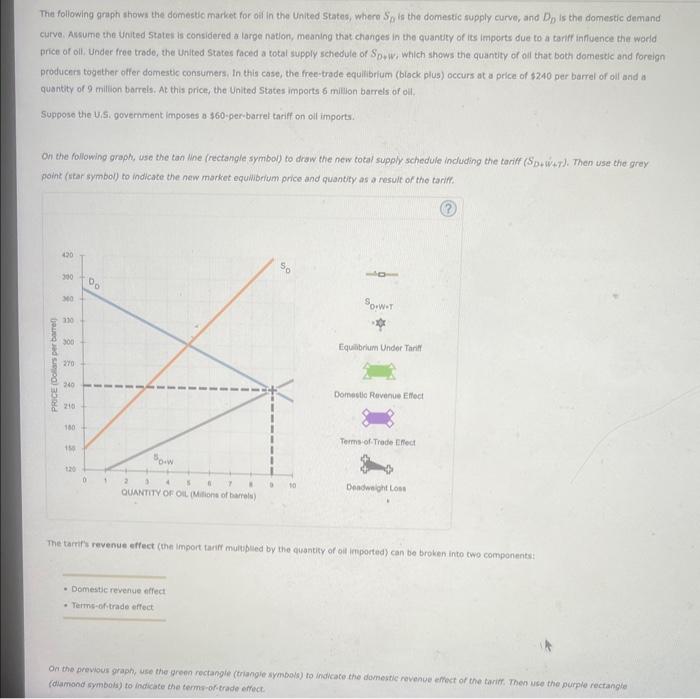 Solved The following graph shows the domestio market for off | Chegg.com