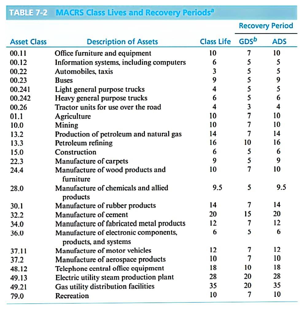 TABLE 72 MACRS Class Lives and Recovery Periodsa