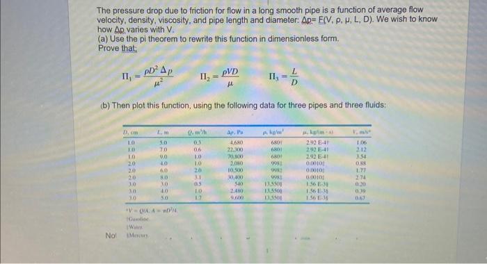 The pressure drop due to friction for flow in a long | Chegg.com