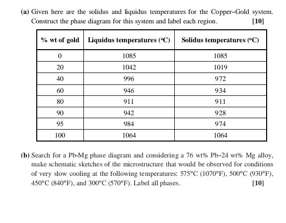 Solved (a) Given here are the solidus and liquidus | Chegg.com