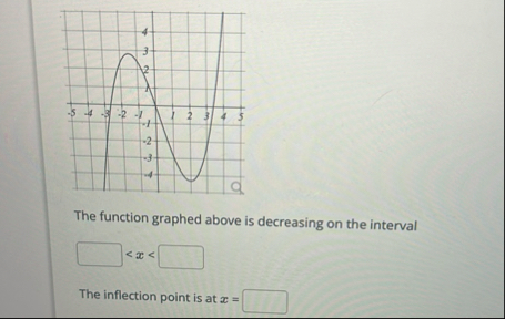Solved The function graphed above is decreasing on the | Chegg.com