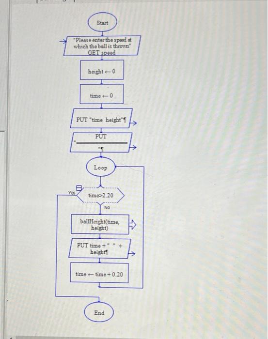 Please enter the speed at
which the ball is thrown
GET speed
Start
IN
Yes
height -0
time-0
PUT time height
PUT
Loop
time>