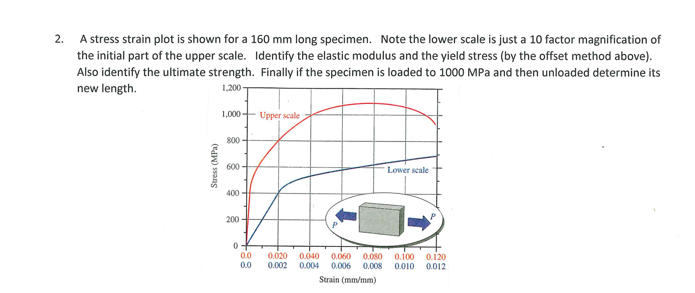 Solved A stress strain plot is shown for a 160 ﻿mm long | Chegg.com