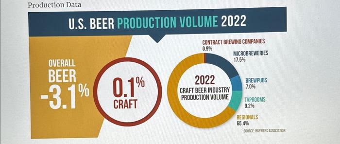 Solved Beer industry statistics Click on the link above and | Chegg.com