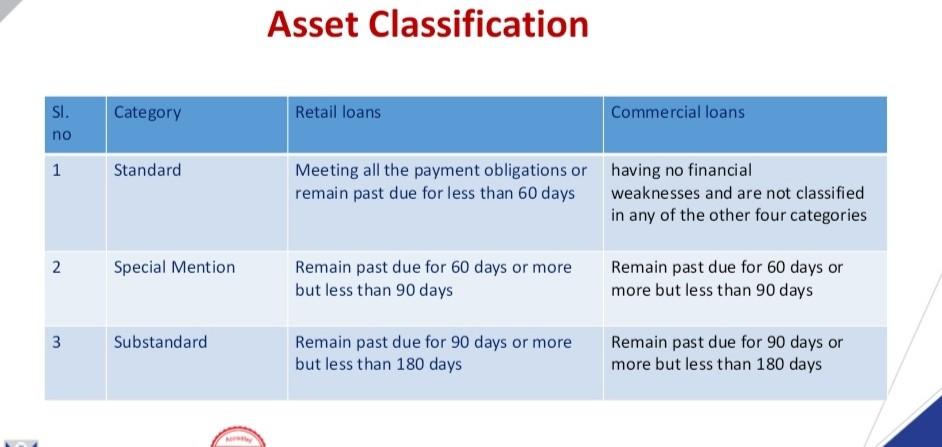 Solved Compare the classification of assets (loans) | Chegg.com
