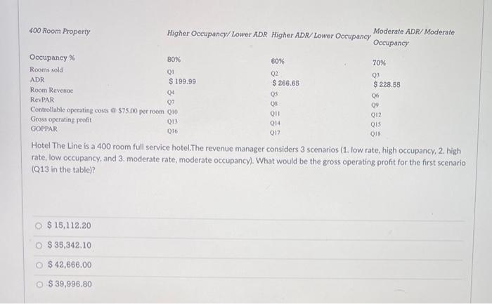 Solved 400 Room Property Higher Occupancy/Lower ADR Higher | Chegg.com