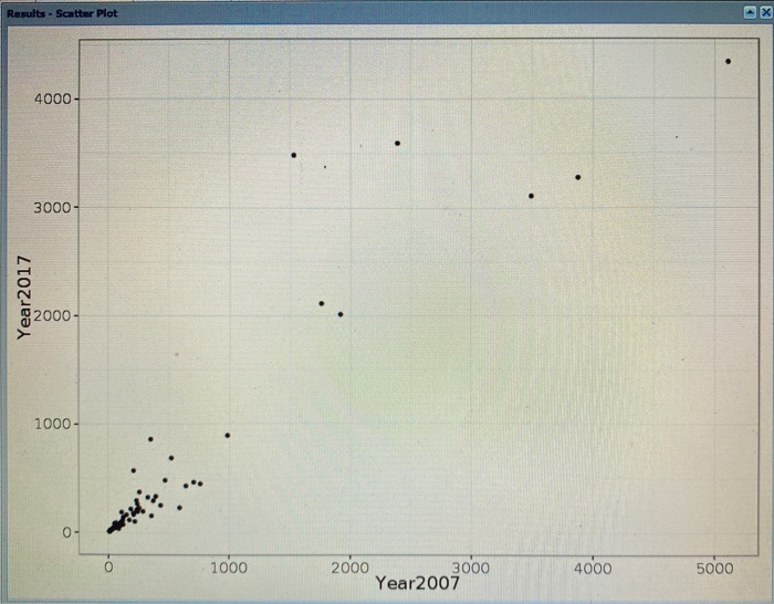 Solved The World Bank collects large amounts of data related | Chegg.com