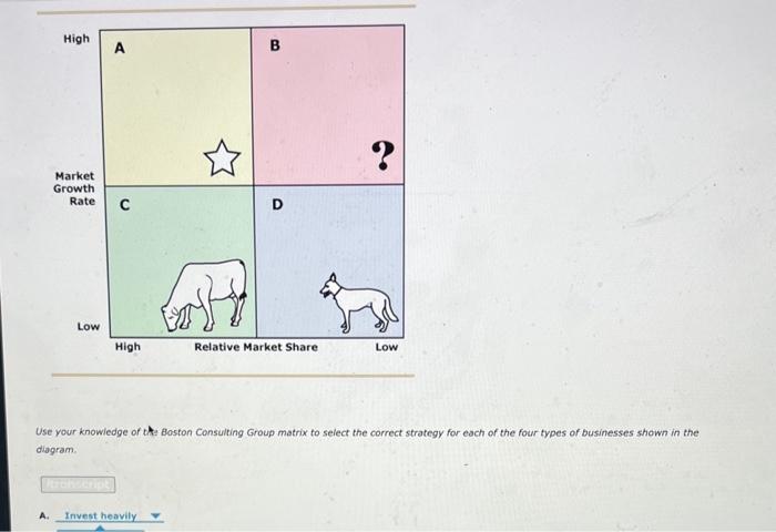 Use your knowiedge of the Boston Consulting Group matrix to select the correct strategy for each of the four types of busines