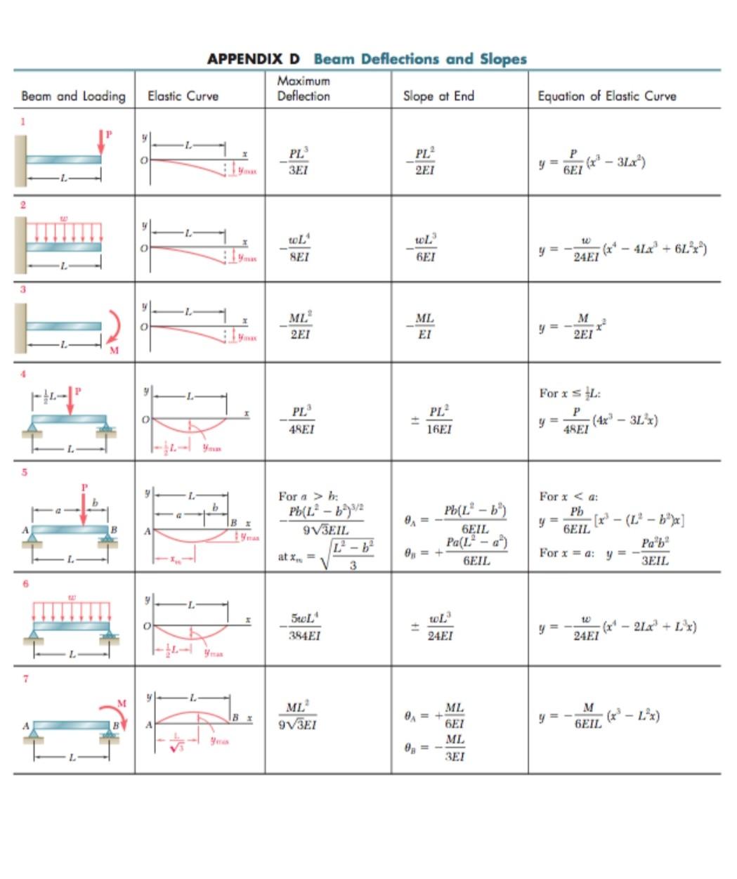 Solved allowable normal stress= 200Mpa, allowable shear | Chegg.com