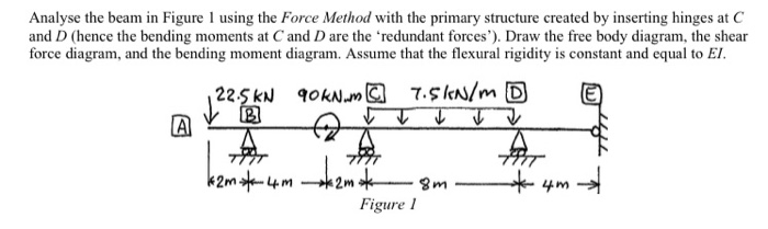 Solved Analyse the beam in Figure 1 using the Force Method | Chegg.com