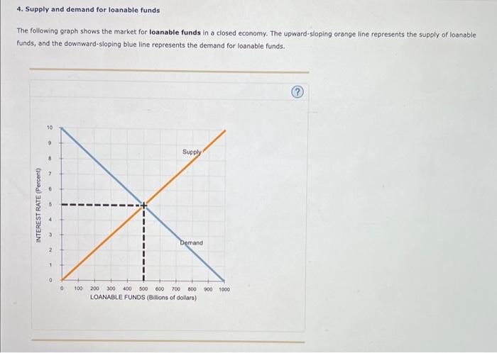 4. Supply and demand for loanable funds
The following graph shows the market for loanable funds in a closed economy. The upwa