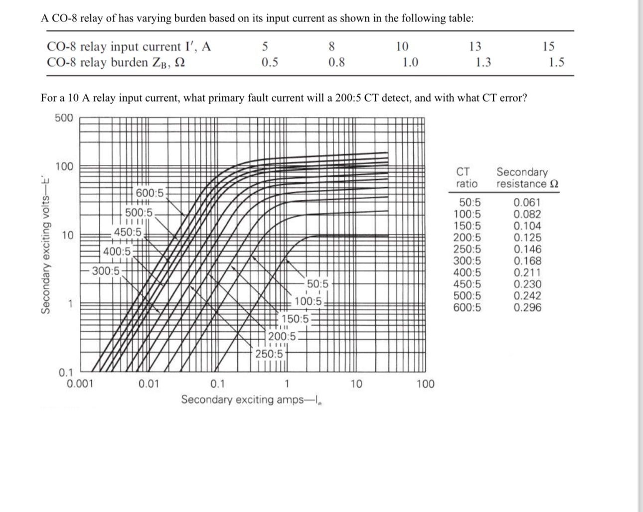 Solved A CO8 ﻿relay of has varying burden based on its