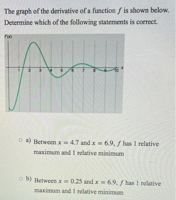 Solved The graph of the derivative of a function f is shown | Chegg.com