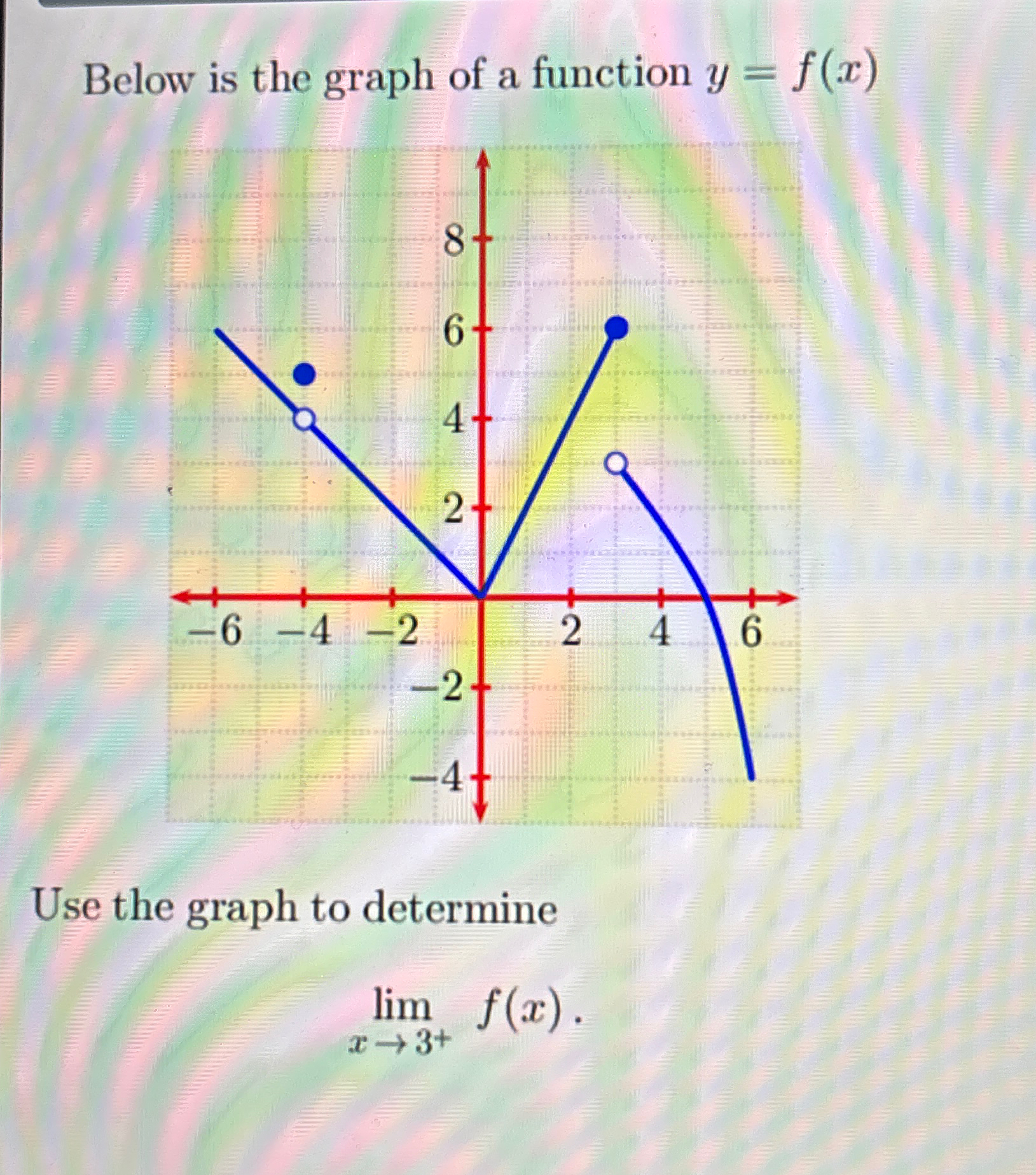 Solved Below is the graph of a function y=f(x)Use the graph | Chegg.com