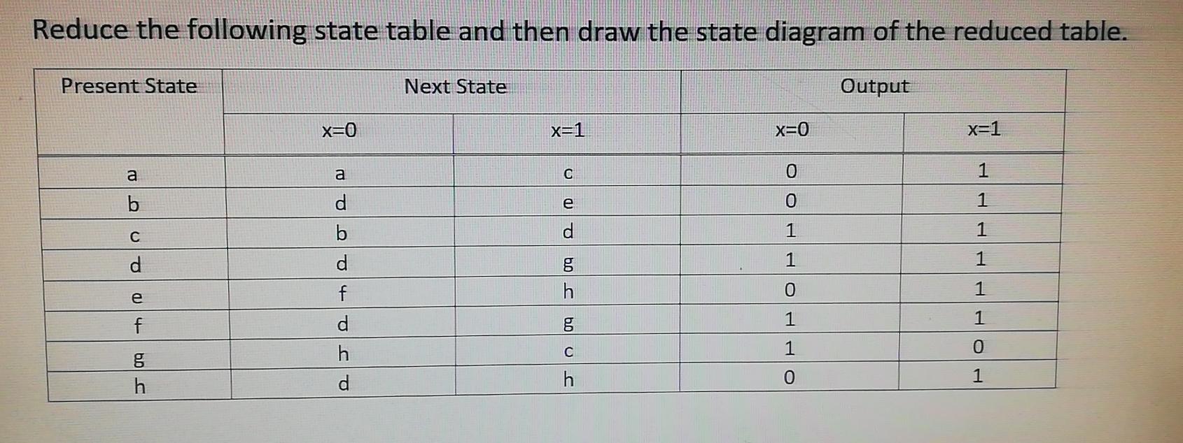 Solved Reduce the following state table and then draw the | Chegg.com