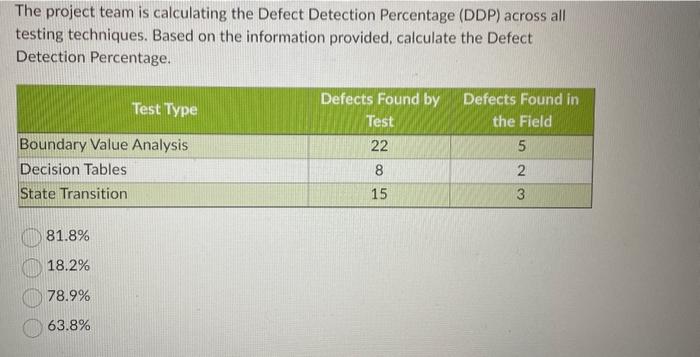 The project team is calculating the Defect Detection Percentage (DDP) across all testing techniques. Based on the information