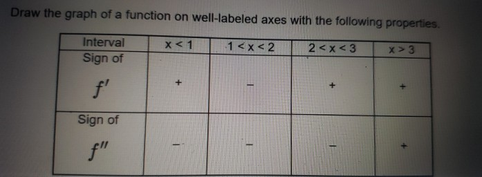 Solved Draw the graph of a function on well-labeled axes | Chegg.com