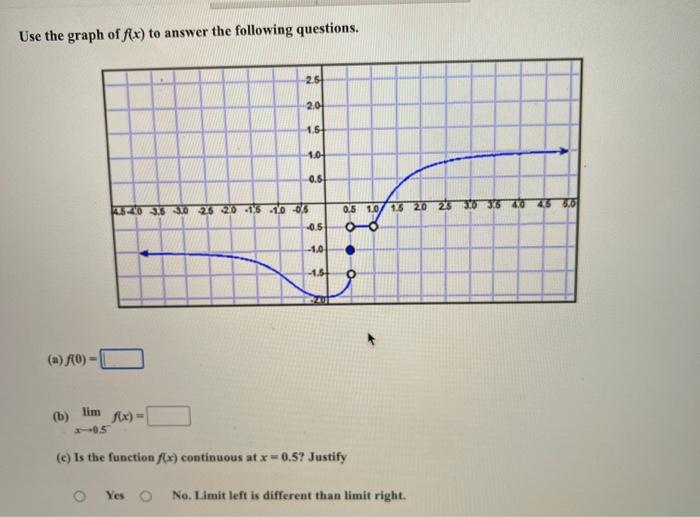 Solved Use the graph of fx) to answer the following | Chegg.com