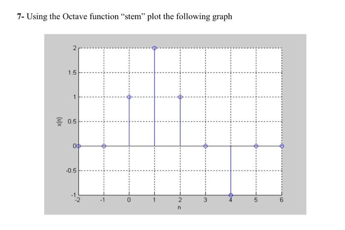 Solved 7- Using the Octave function "stem” plot the | Chegg.com