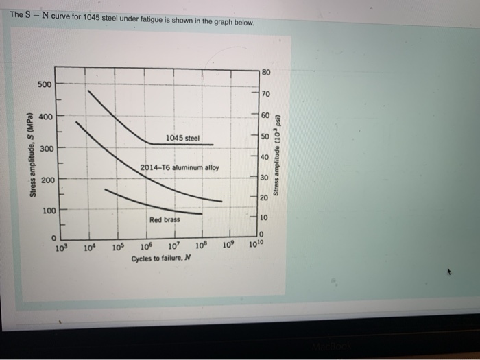 Solved The S-N curve for 1045 steel under fatigue is shown | Chegg.com