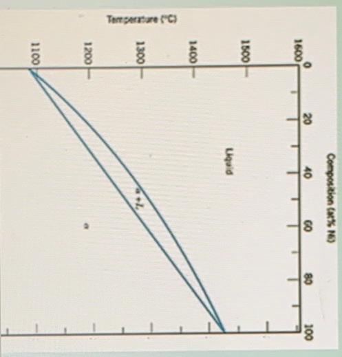 Solved The Phase Diagram Of The Copper (Cu)-nickel (Ni) | Chegg.com