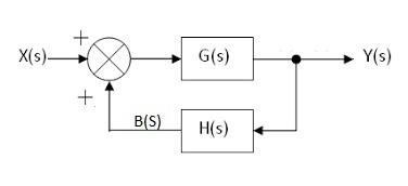 Solved The close loop system block diagram is given below | Chegg.com