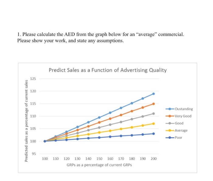 Solved 1. Please calculate the AED from the graph below for | Chegg.com