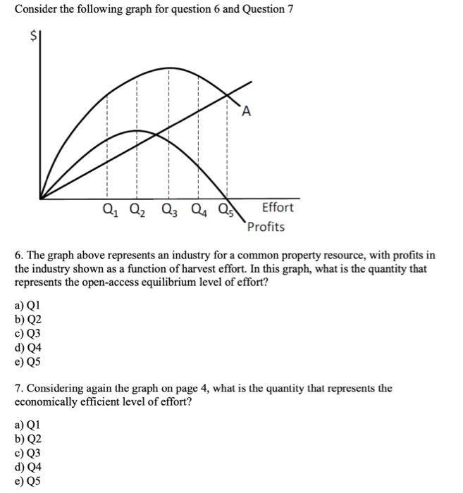 Solved Consider the following graph for question 6 and | Chegg.com