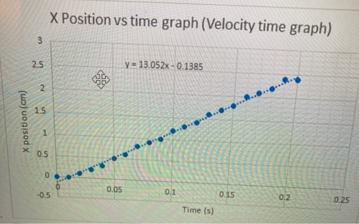 Solved X Position vs time graph (Velocity time graph) 3 2.5 | Chegg.com