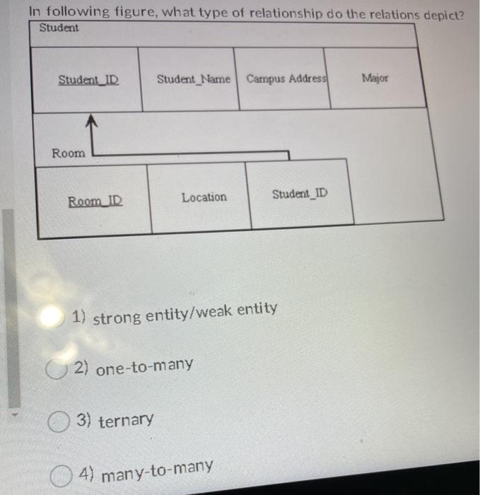 Solved In Following Figure, What Type Of Relationship Do The | Chegg.com