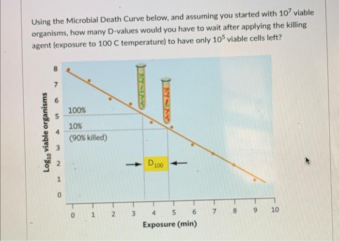 Solved Using the Microbial Death Curve below, and assuming | Chegg.com