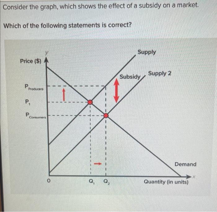 Consider the graph, which shows the effect of a subsidy on a market.
Which of the following statements is correct?