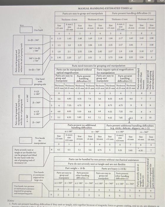 Solved a. Obtain the manual handling code and manual