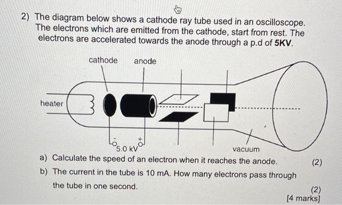 Solved 2) The diagram below shows a cathode ray tube used in | Chegg.com
