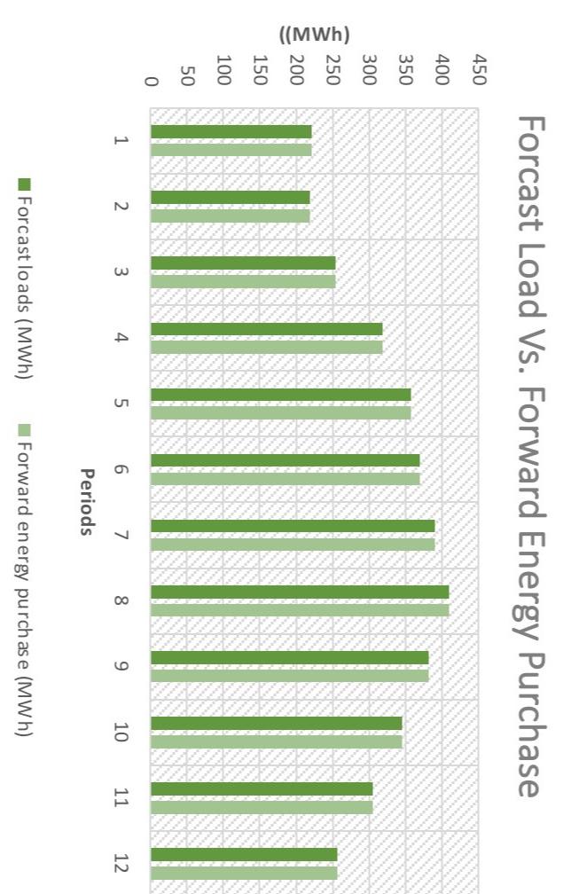 Solved Forcast Load Vs. ﻿Forward Energy Purchase ﻿Forcast | Chegg.com