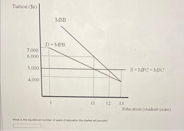 Solved Tuition ($s) MSB D = MPB 7.000 6,000 5.000 S = MPC = | Chegg.com