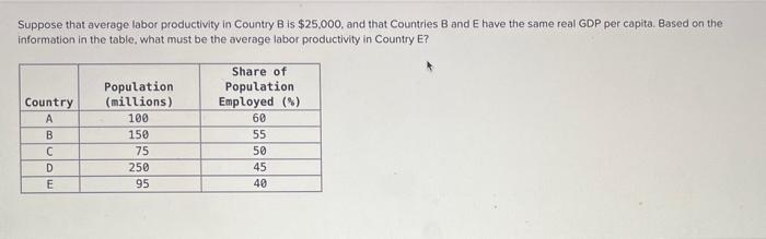 Solved Suppose That Average Labor Productivity In Country B | Chegg.com