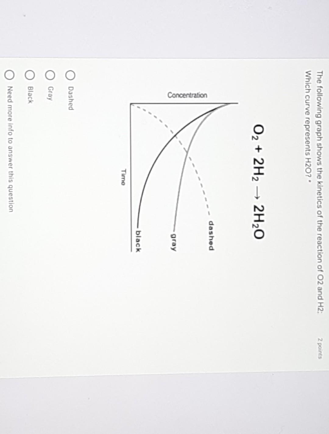 Solved 2 points The following graph shows the kinetics of | Chegg.com