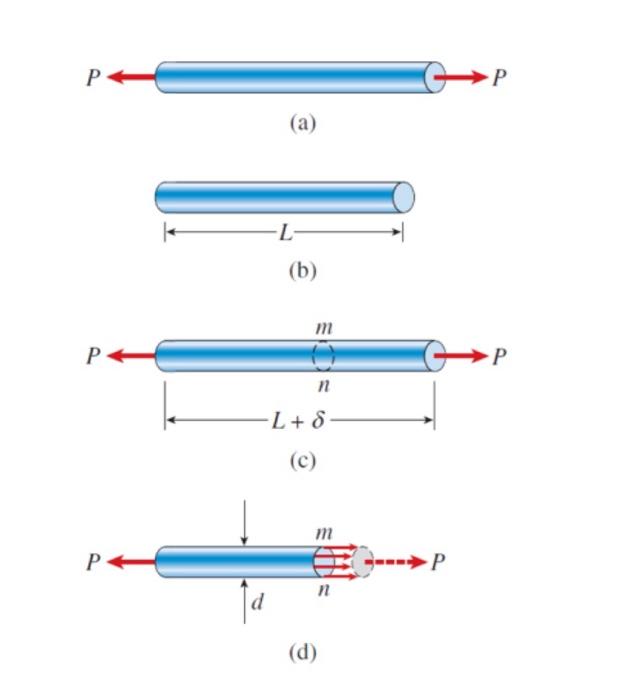 Figure 1 on the right is a rod of equal crosssection